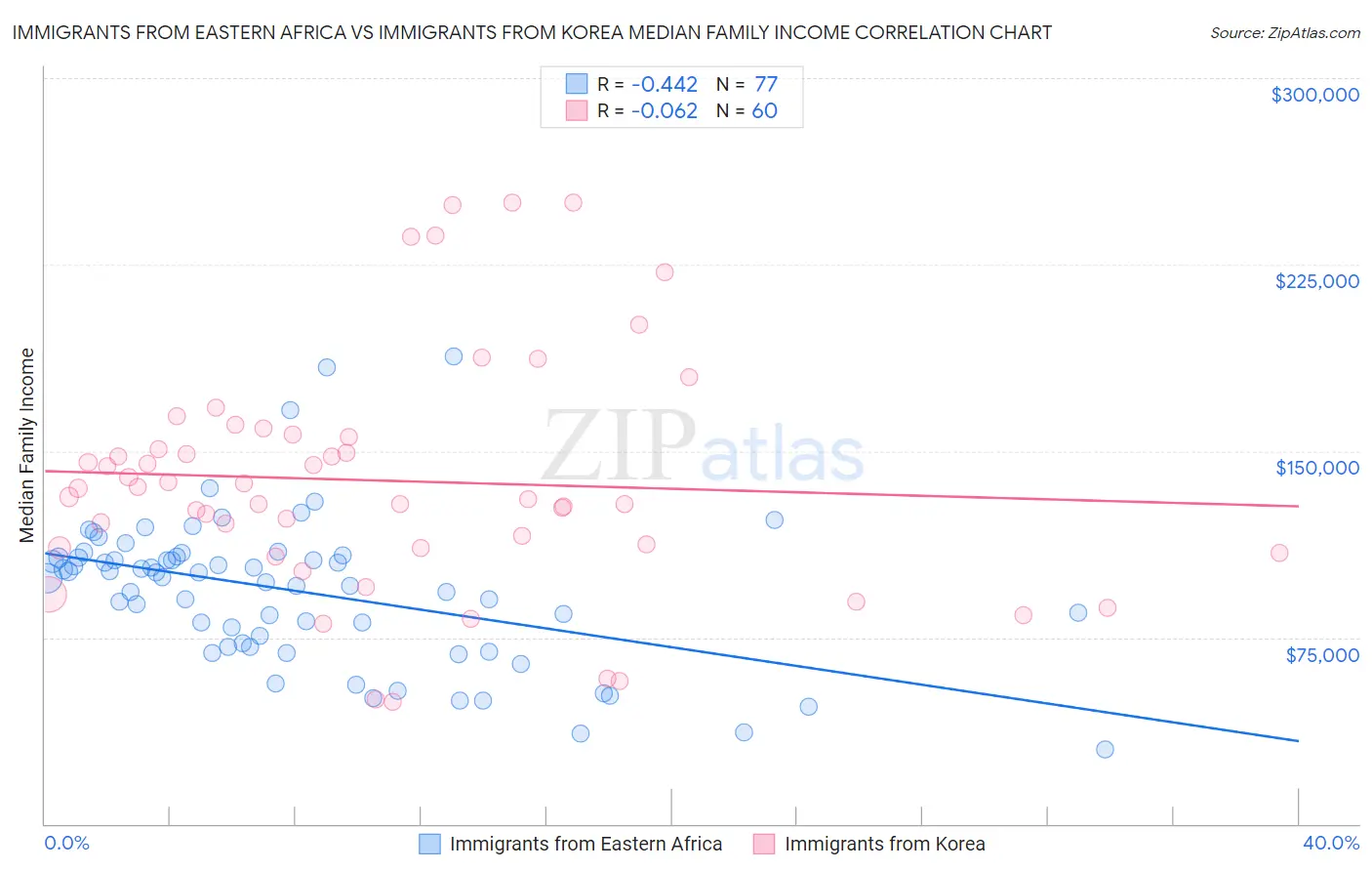 Immigrants from Eastern Africa vs Immigrants from Korea Median Family Income