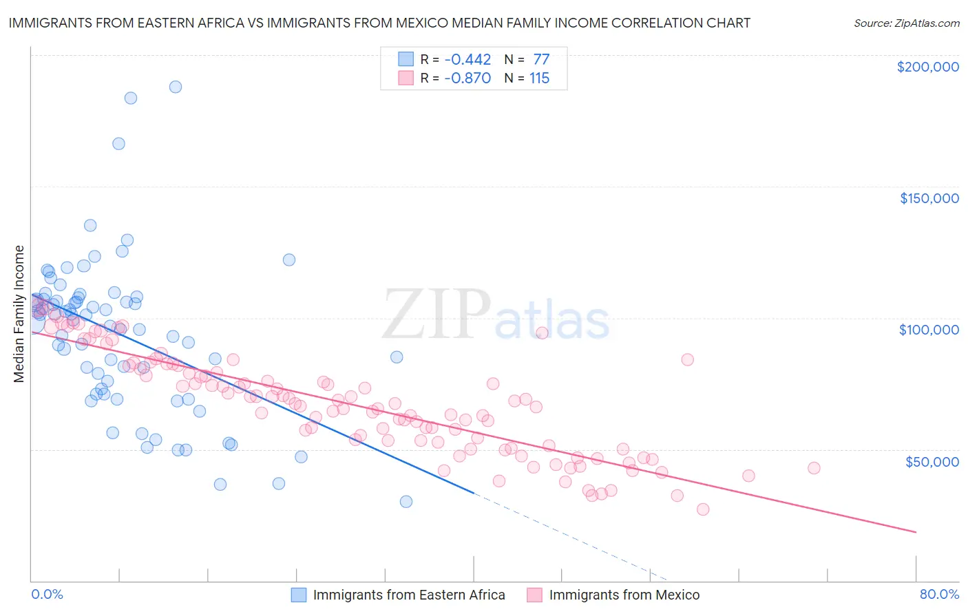 Immigrants from Eastern Africa vs Immigrants from Mexico Median Family Income
