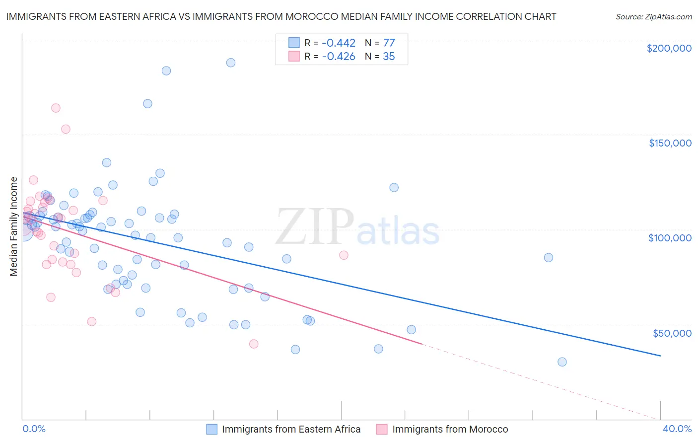 Immigrants from Eastern Africa vs Immigrants from Morocco Median Family Income