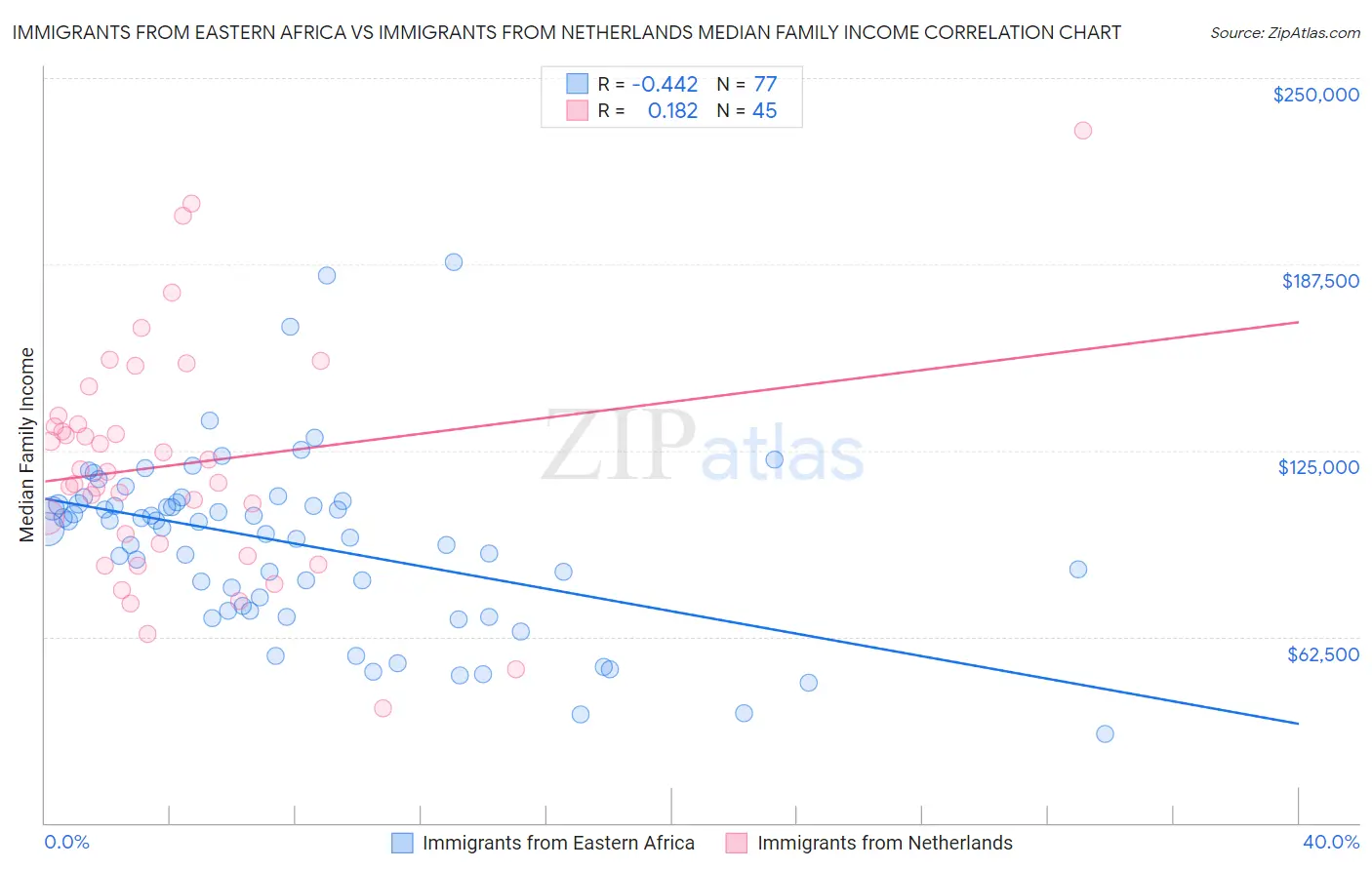 Immigrants from Eastern Africa vs Immigrants from Netherlands Median Family Income