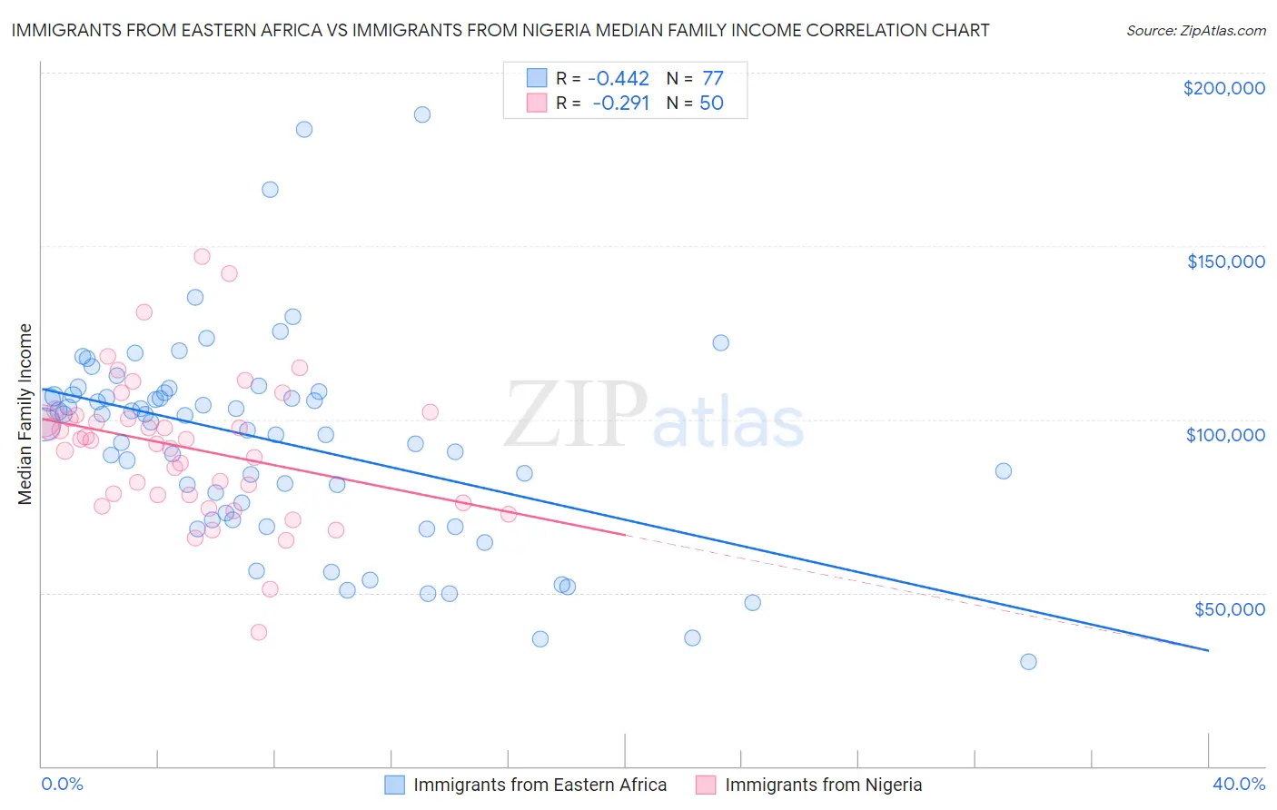 Immigrants from Eastern Africa vs Immigrants from Nigeria Median Family Income