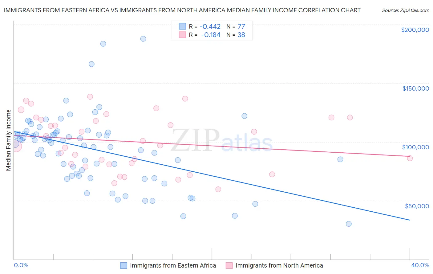Immigrants from Eastern Africa vs Immigrants from North America Median Family Income