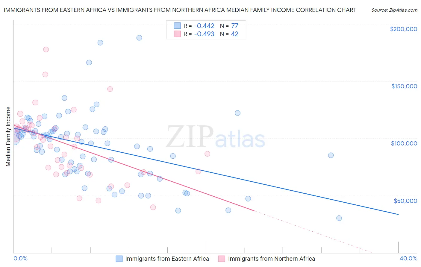 Immigrants from Eastern Africa vs Immigrants from Northern Africa Median Family Income