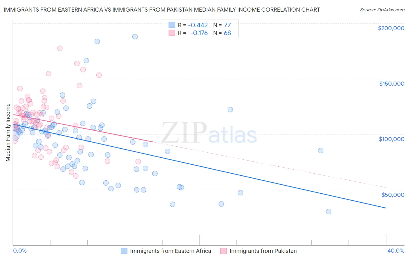 Immigrants from Eastern Africa vs Immigrants from Pakistan Median Family Income