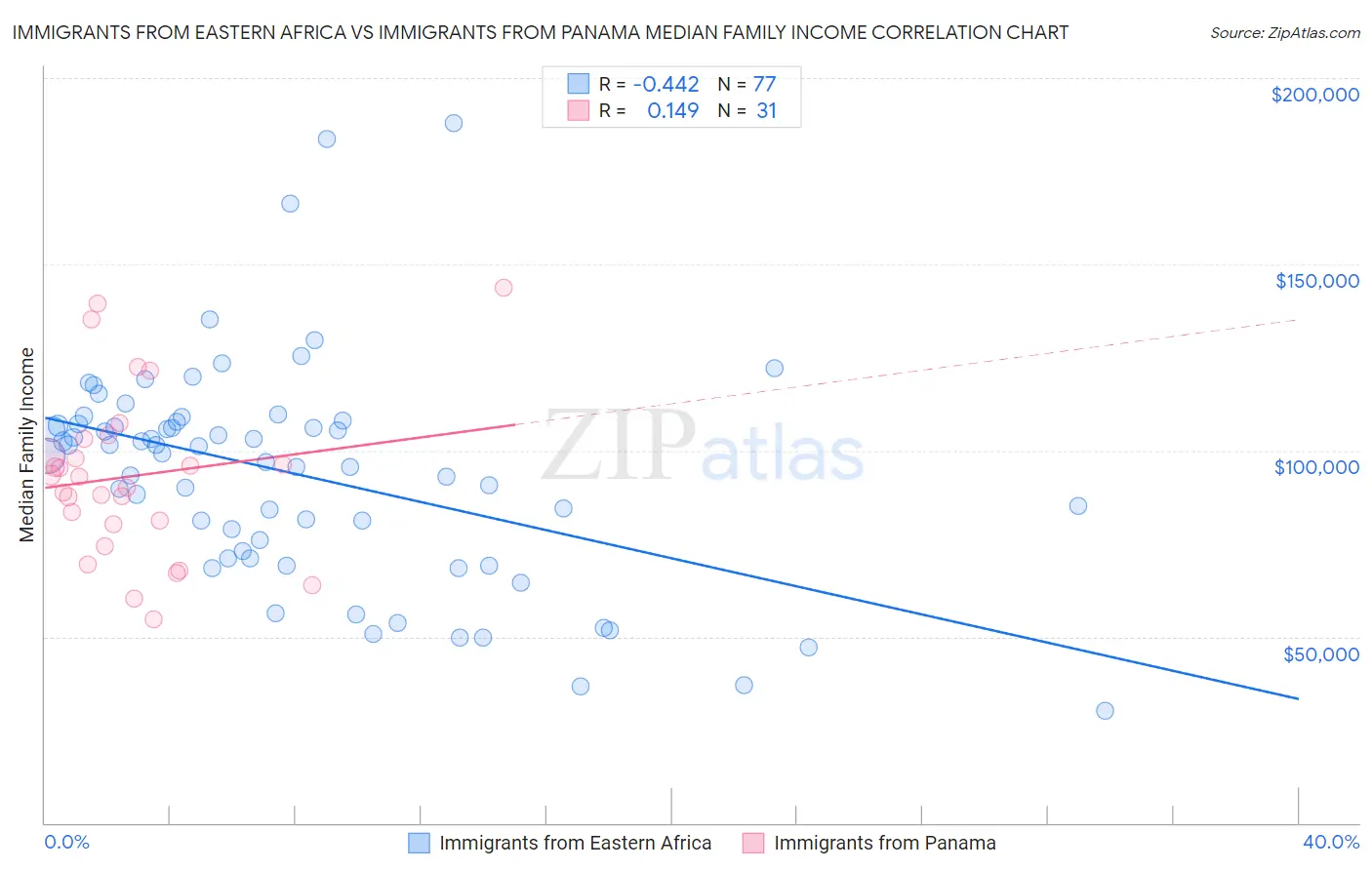 Immigrants from Eastern Africa vs Immigrants from Panama Median Family Income