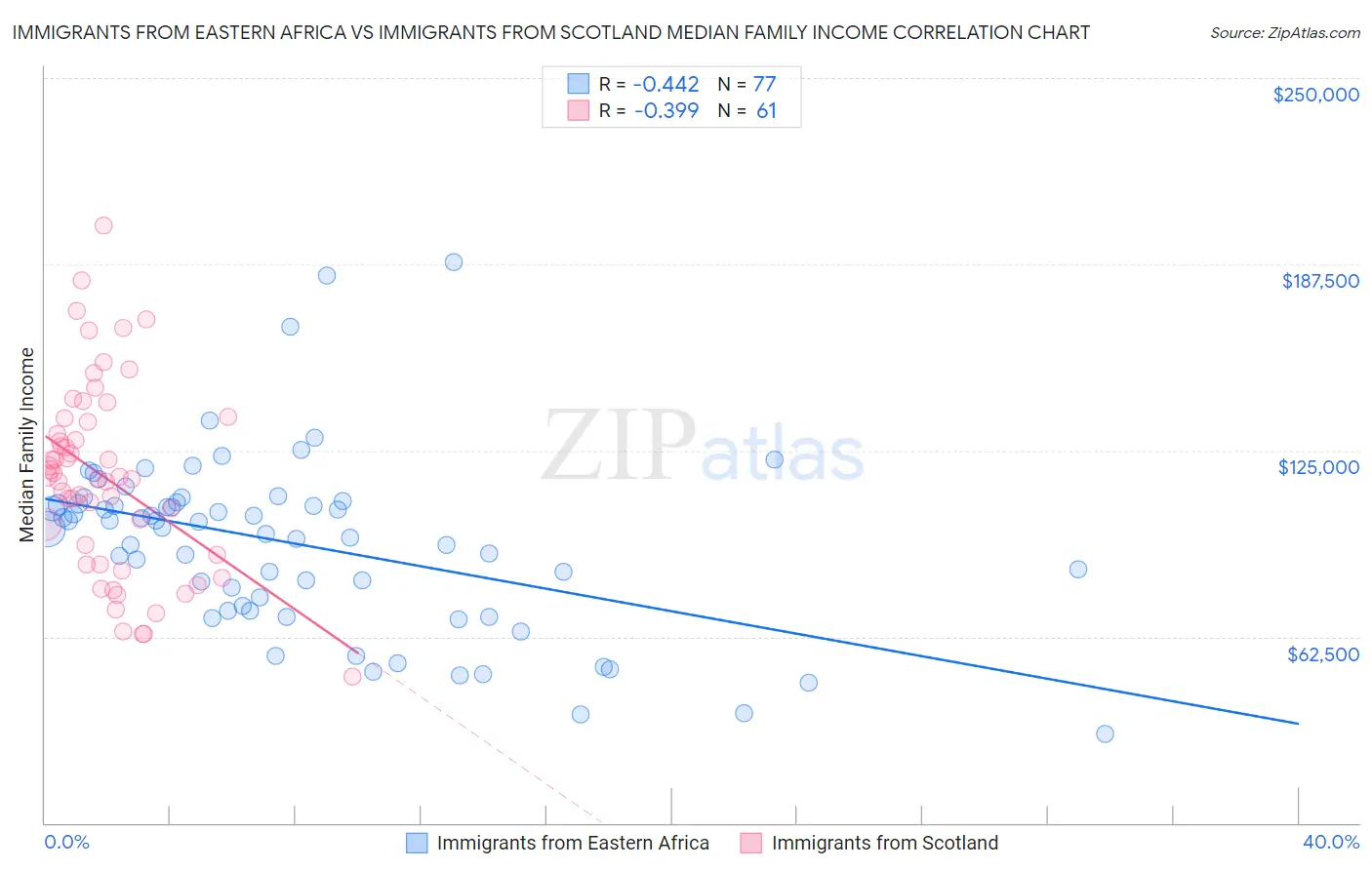 Immigrants from Eastern Africa vs Immigrants from Scotland Median Family Income