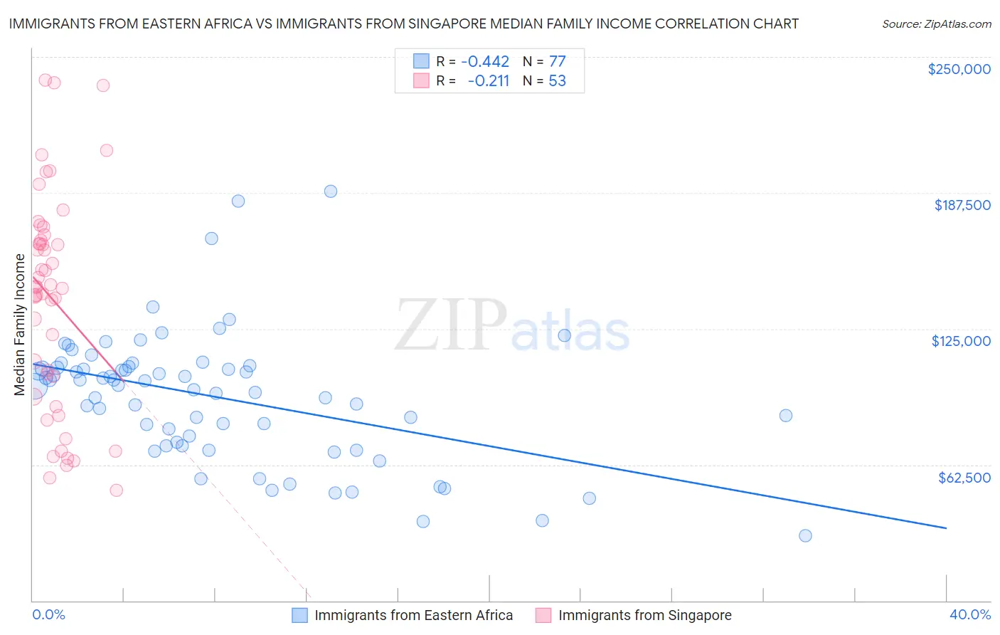 Immigrants from Eastern Africa vs Immigrants from Singapore Median Family Income