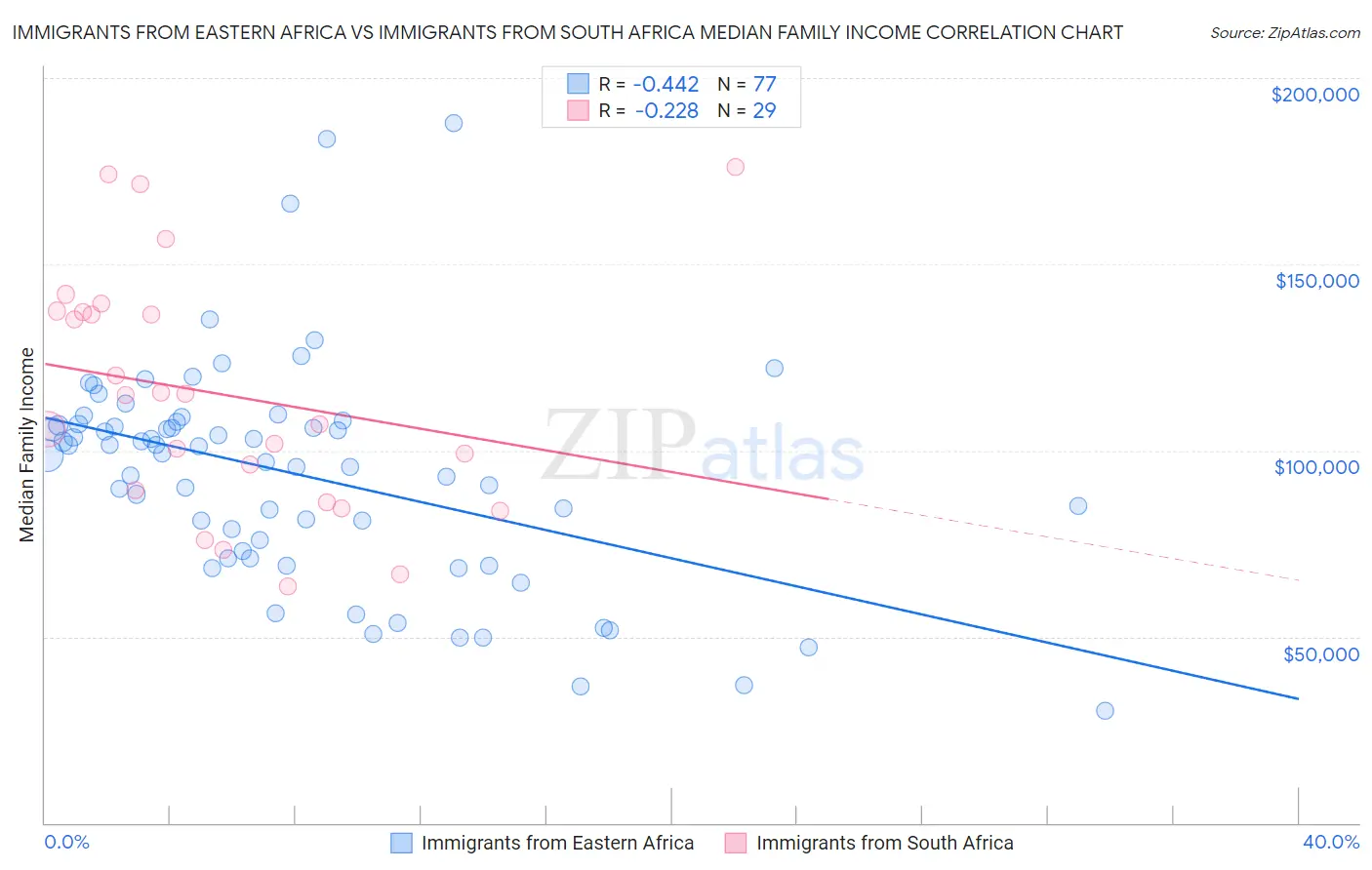 Immigrants from Eastern Africa vs Immigrants from South Africa Median Family Income