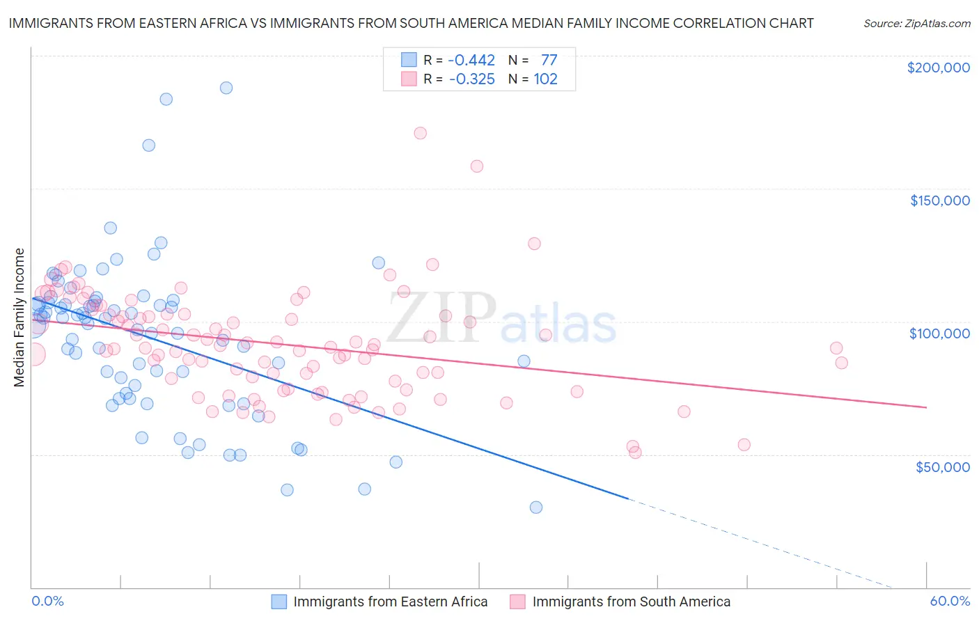 Immigrants from Eastern Africa vs Immigrants from South America Median Family Income