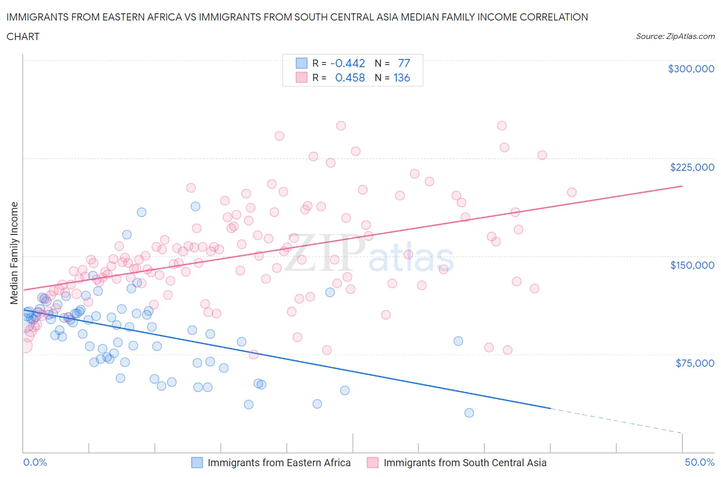 Immigrants from Eastern Africa vs Immigrants from South Central Asia Median Family Income