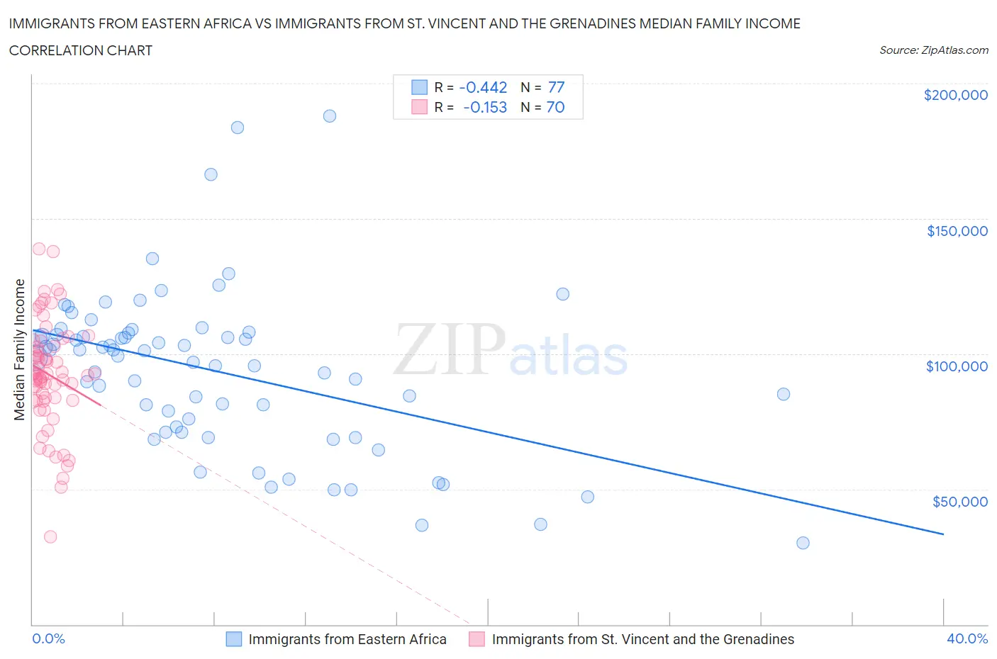 Immigrants from Eastern Africa vs Immigrants from St. Vincent and the Grenadines Median Family Income