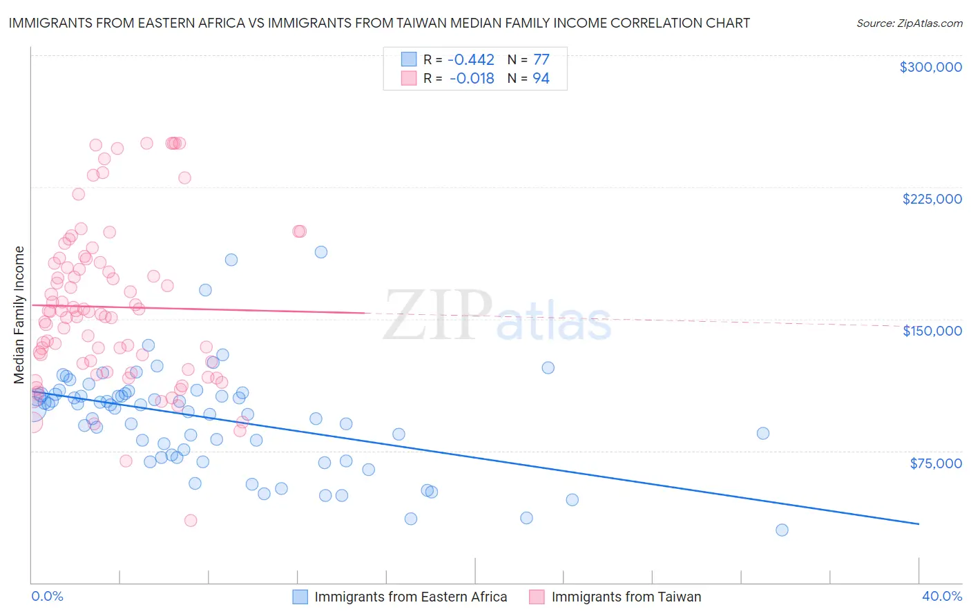 Immigrants from Eastern Africa vs Immigrants from Taiwan Median Family Income