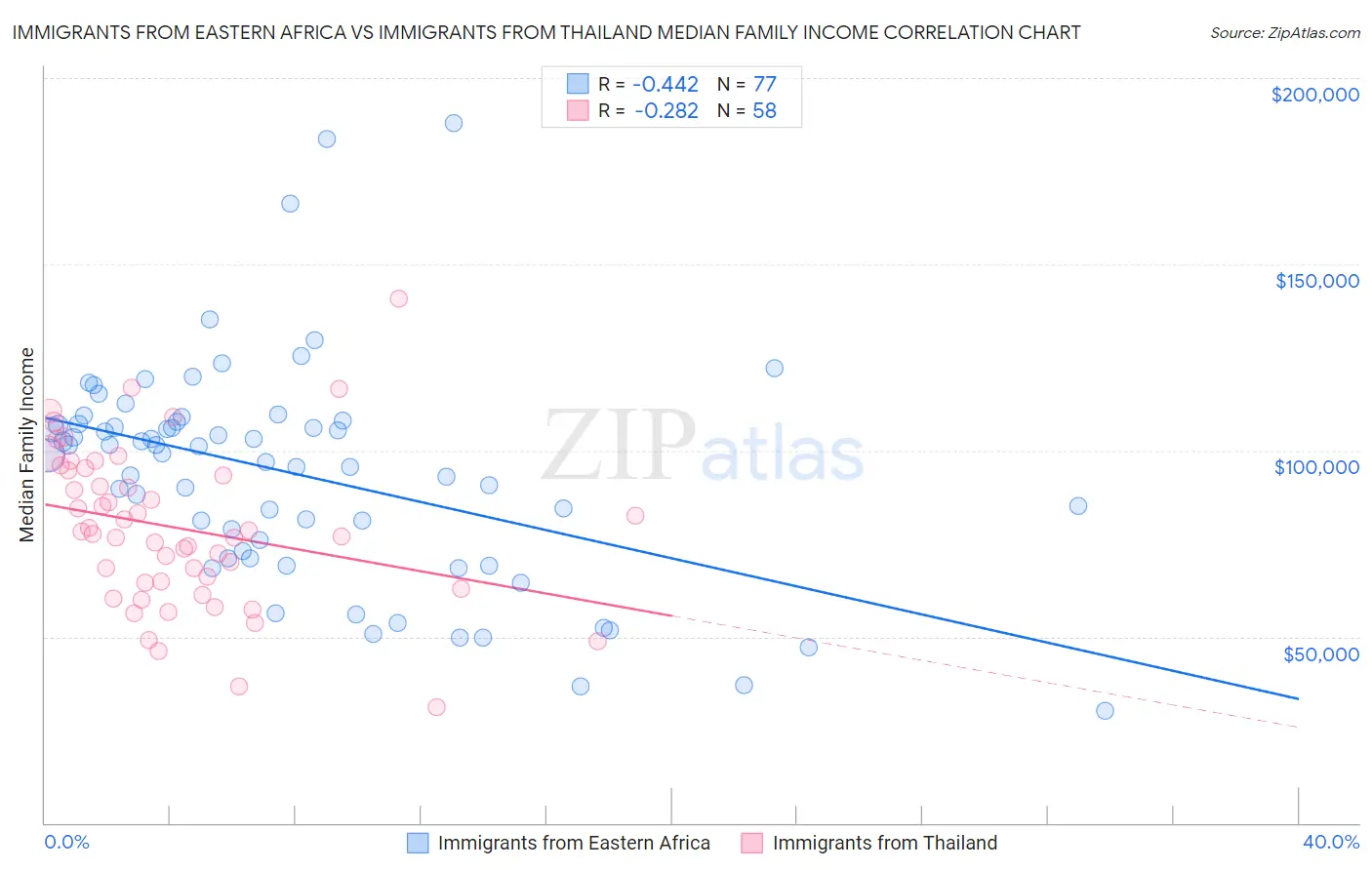 Immigrants from Eastern Africa vs Immigrants from Thailand Median Family Income