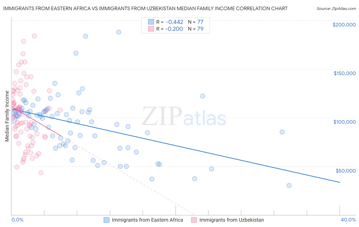 Immigrants from Eastern Africa vs Immigrants from Uzbekistan Median Family Income