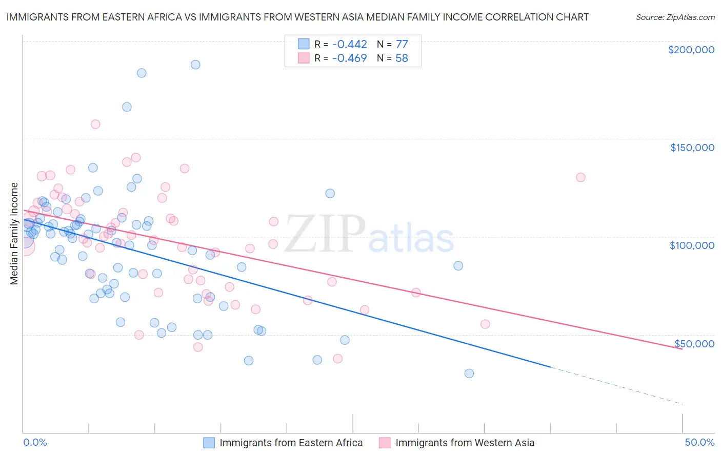 Immigrants from Eastern Africa vs Immigrants from Western Asia Median Family Income