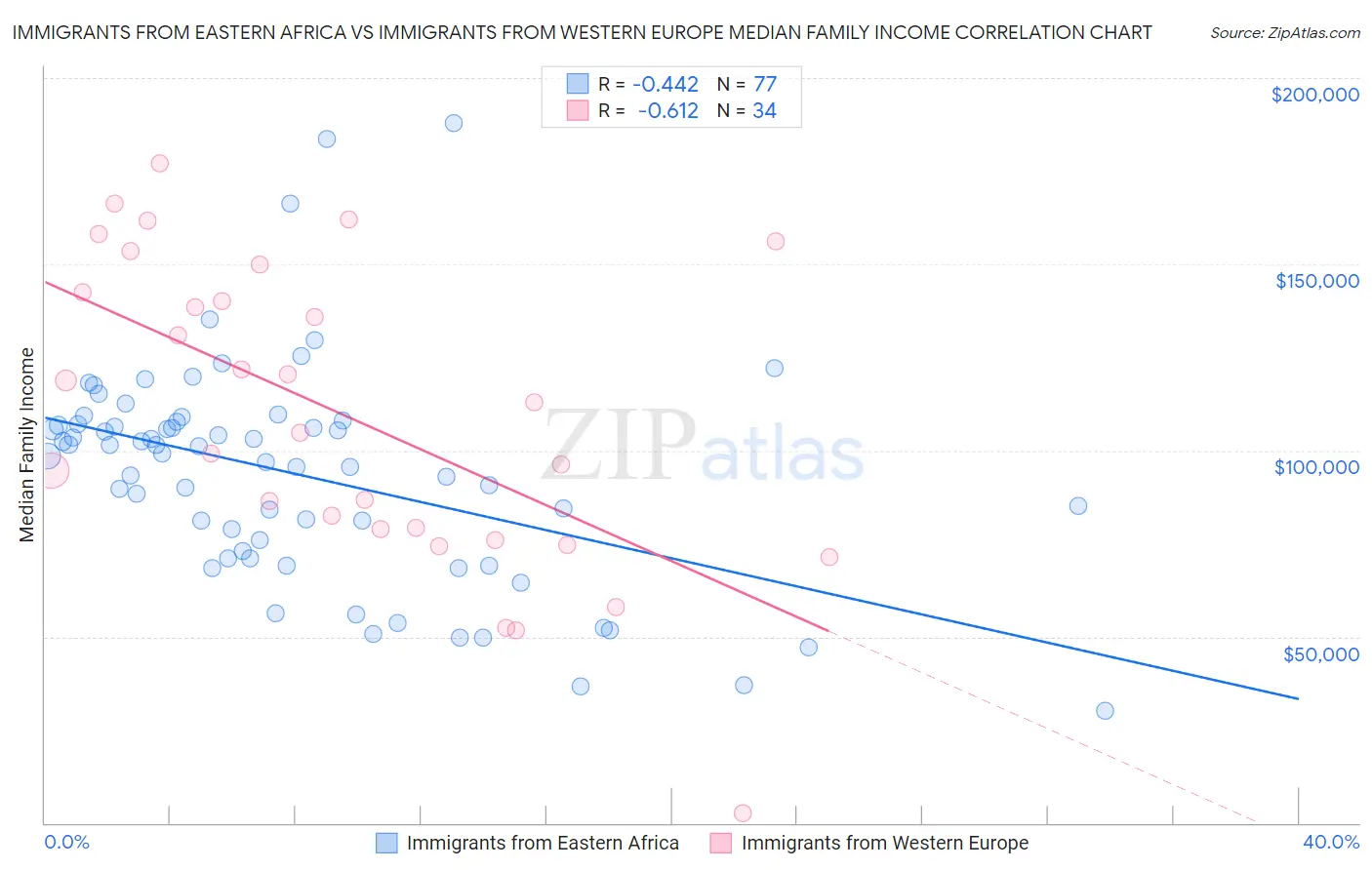 Immigrants from Eastern Africa vs Immigrants from Western Europe Median Family Income