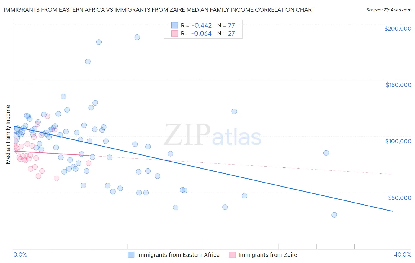 Immigrants from Eastern Africa vs Immigrants from Zaire Median Family Income