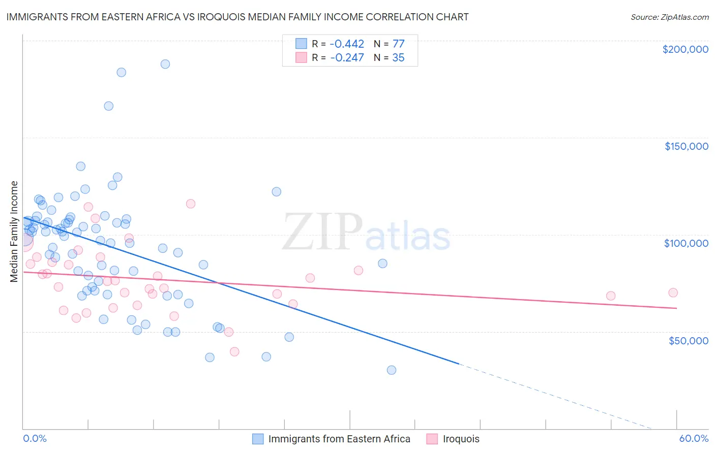 Immigrants from Eastern Africa vs Iroquois Median Family Income