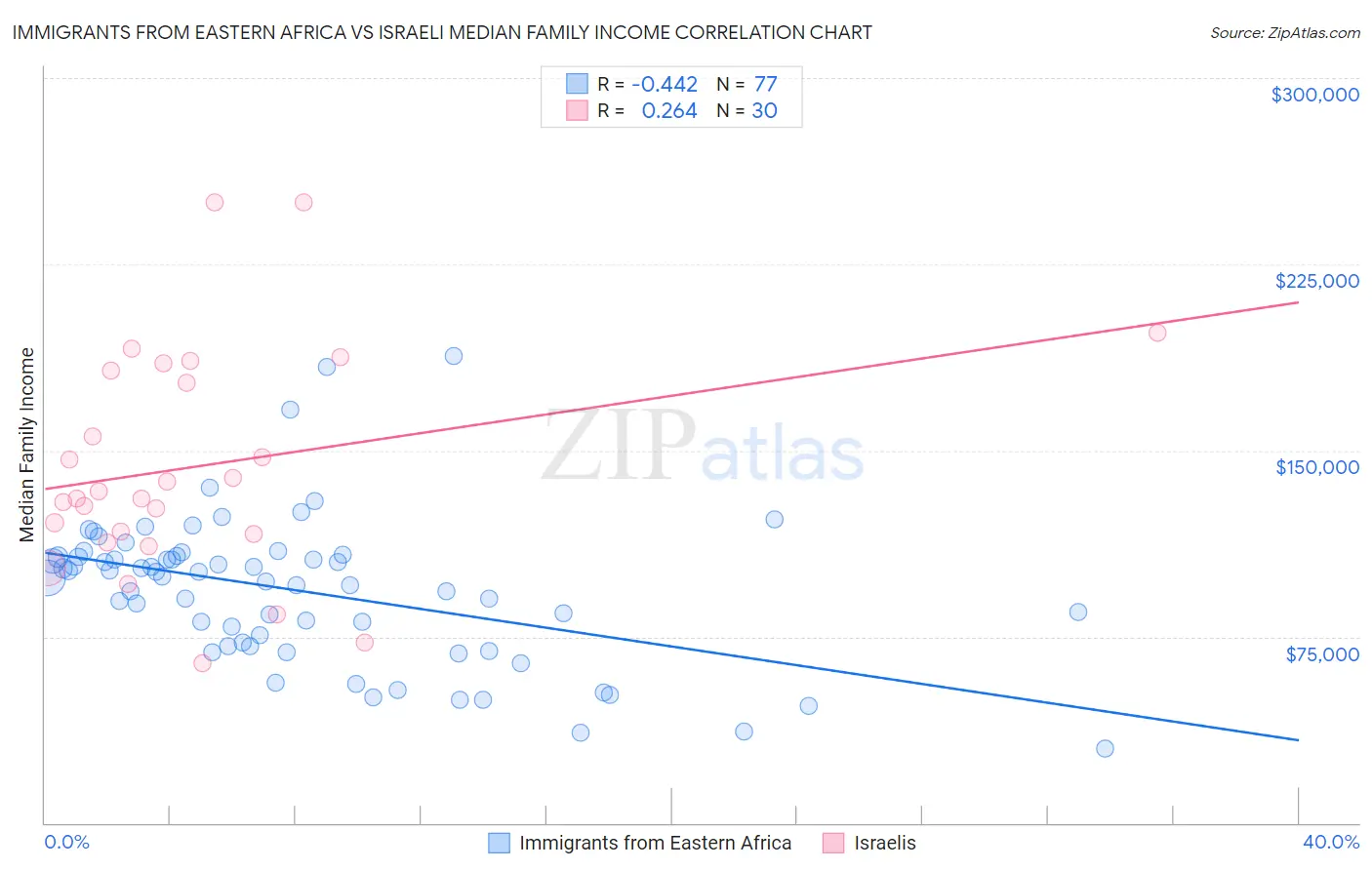Immigrants from Eastern Africa vs Israeli Median Family Income