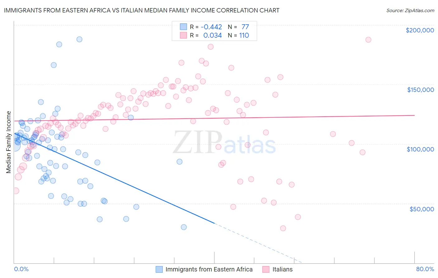 Immigrants from Eastern Africa vs Italian Median Family Income