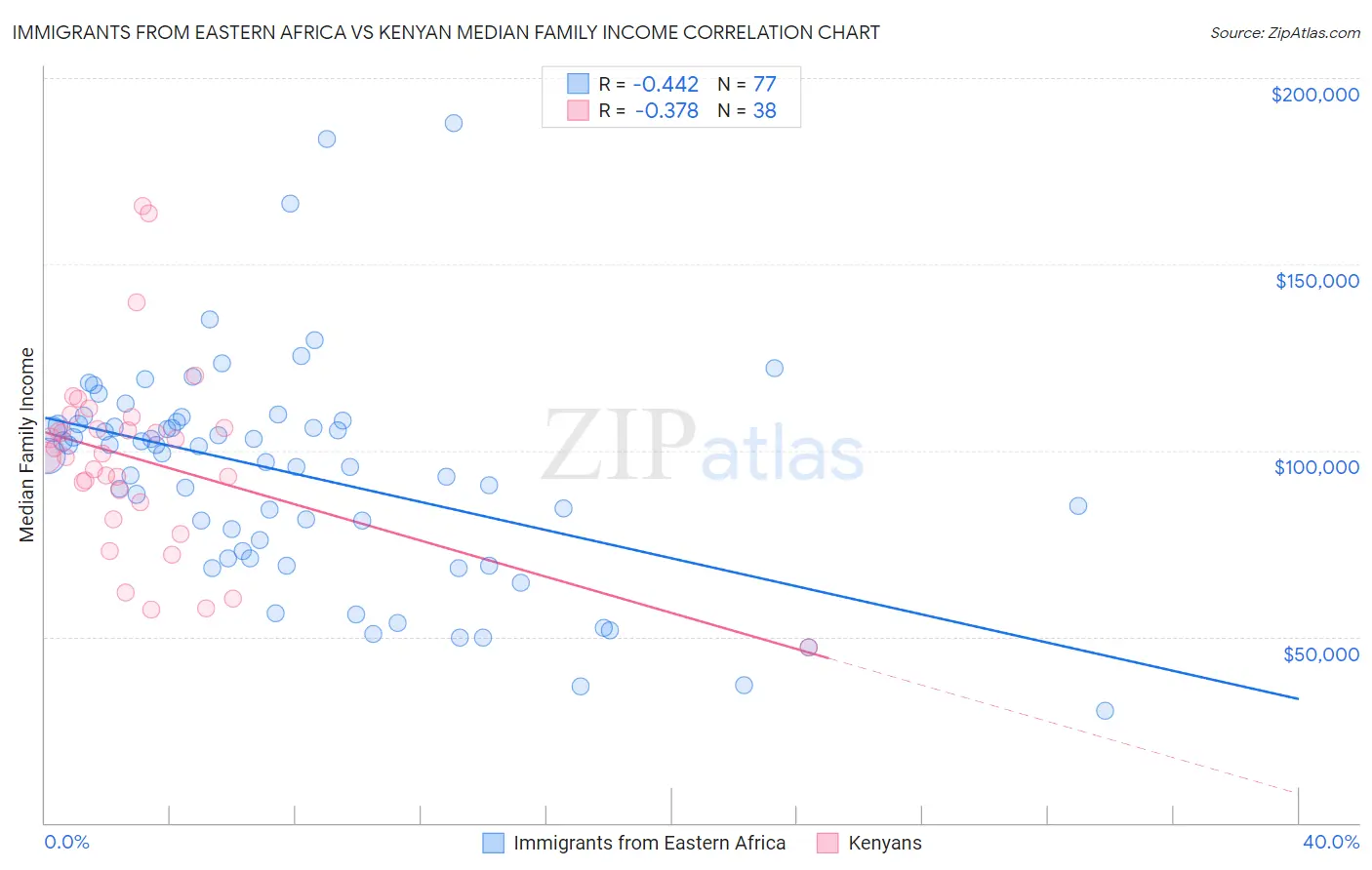 Immigrants from Eastern Africa vs Kenyan Median Family Income