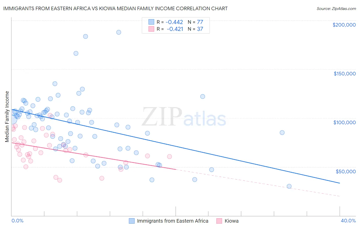 Immigrants from Eastern Africa vs Kiowa Median Family Income