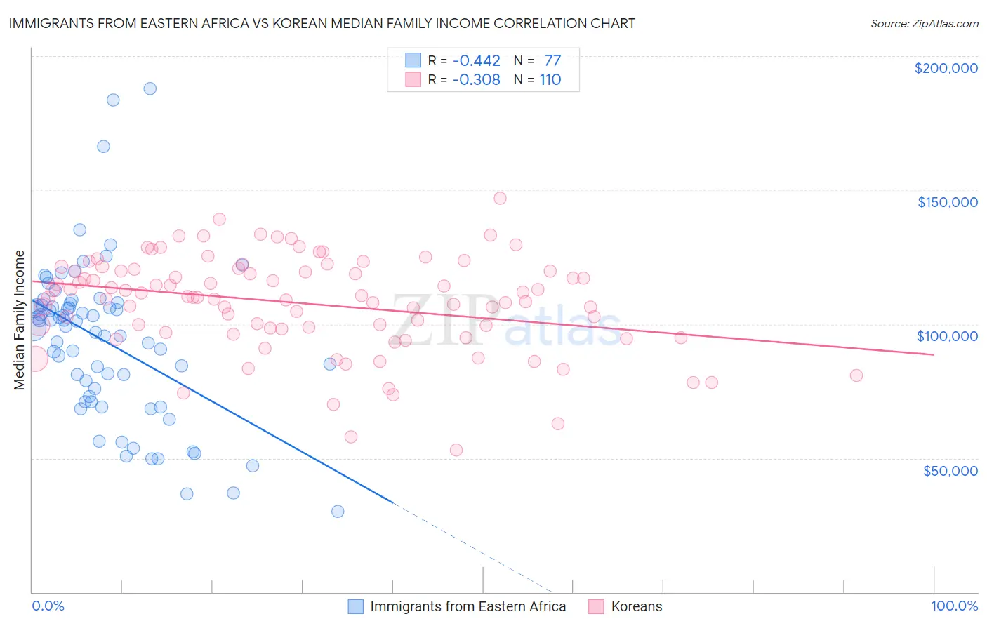 Immigrants from Eastern Africa vs Korean Median Family Income
