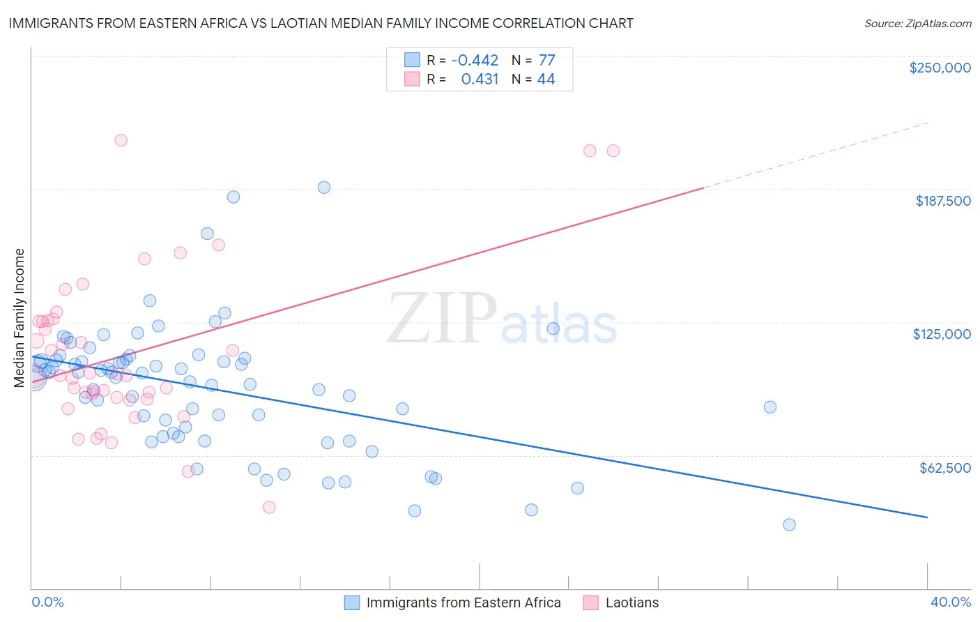 Immigrants from Eastern Africa vs Laotian Median Family Income