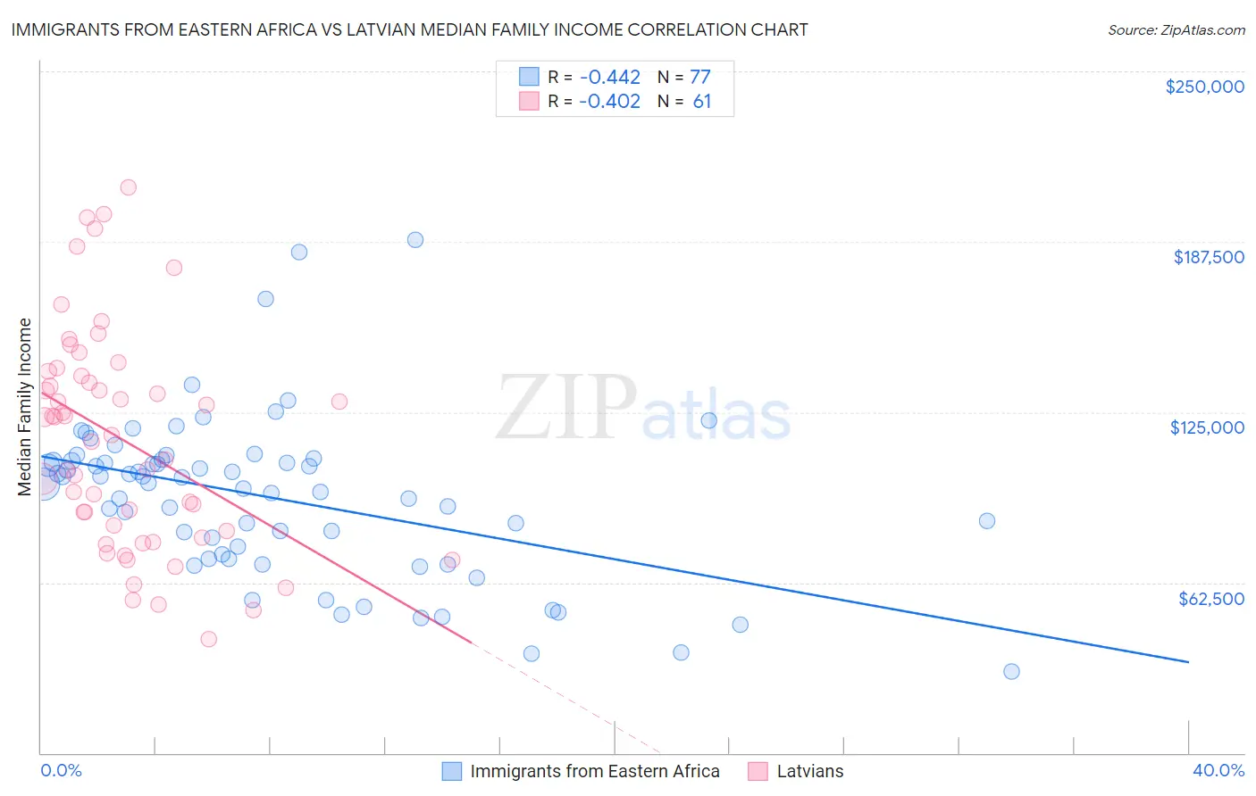 Immigrants from Eastern Africa vs Latvian Median Family Income