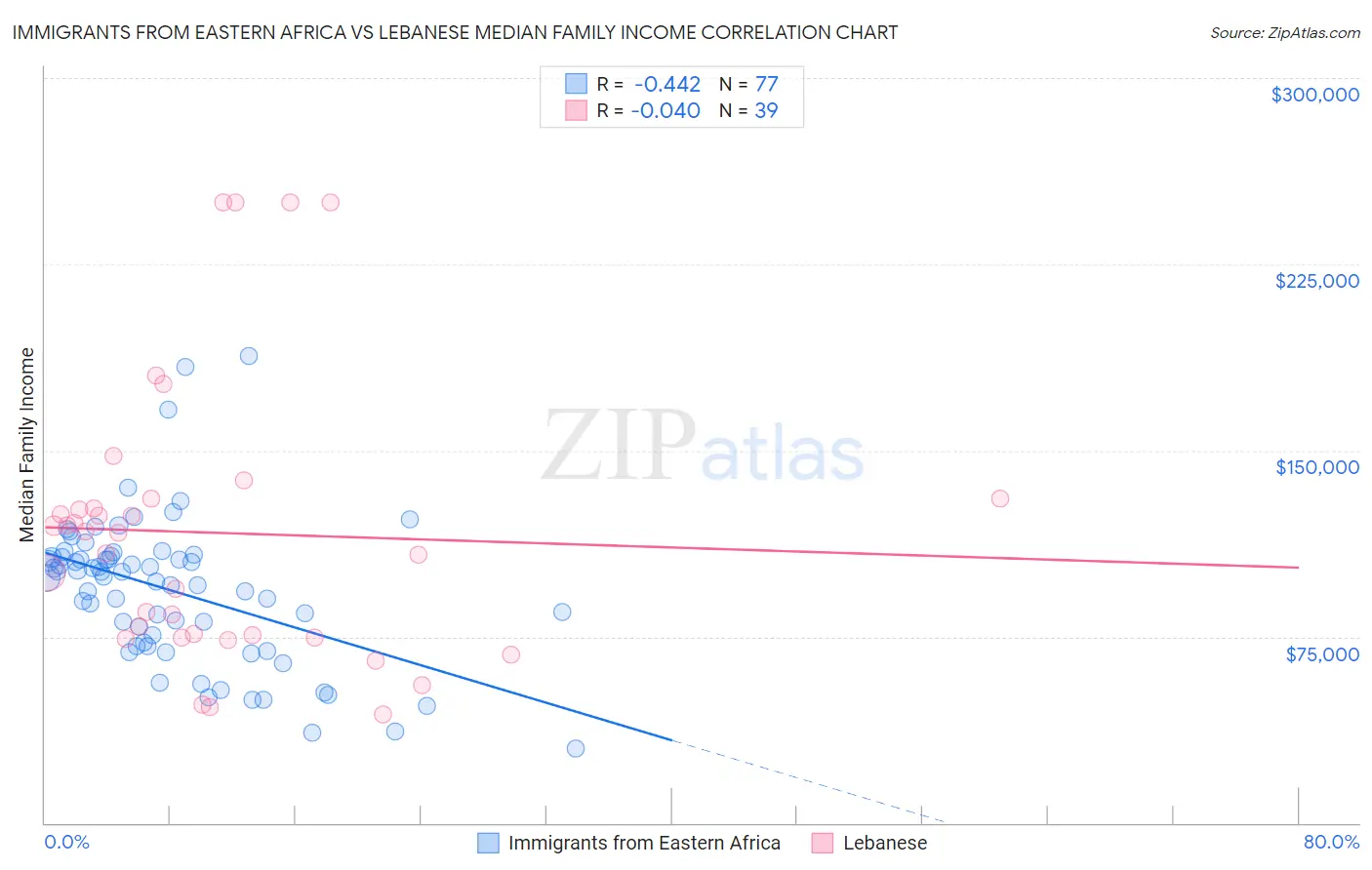 Immigrants from Eastern Africa vs Lebanese Median Family Income
