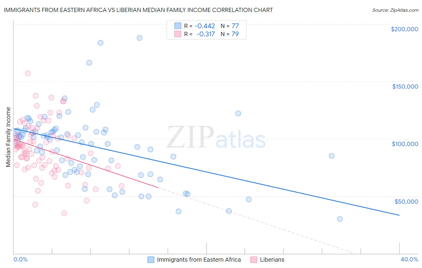 Immigrants from Eastern Africa vs Liberian Median Family Income