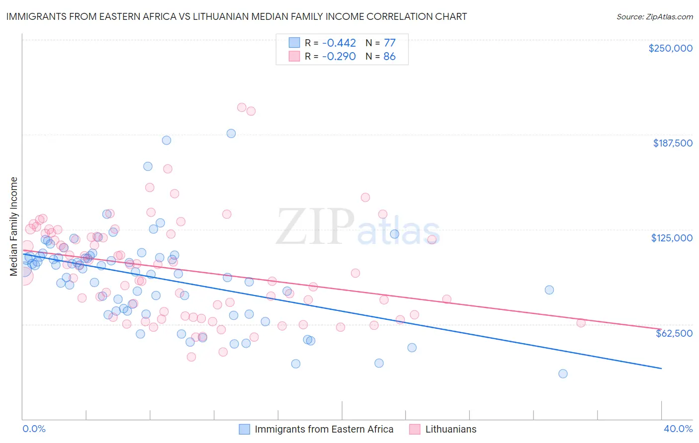 Immigrants from Eastern Africa vs Lithuanian Median Family Income