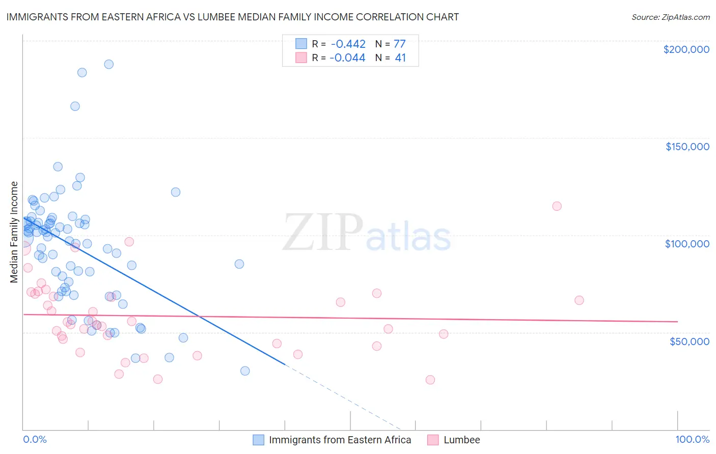 Immigrants from Eastern Africa vs Lumbee Median Family Income