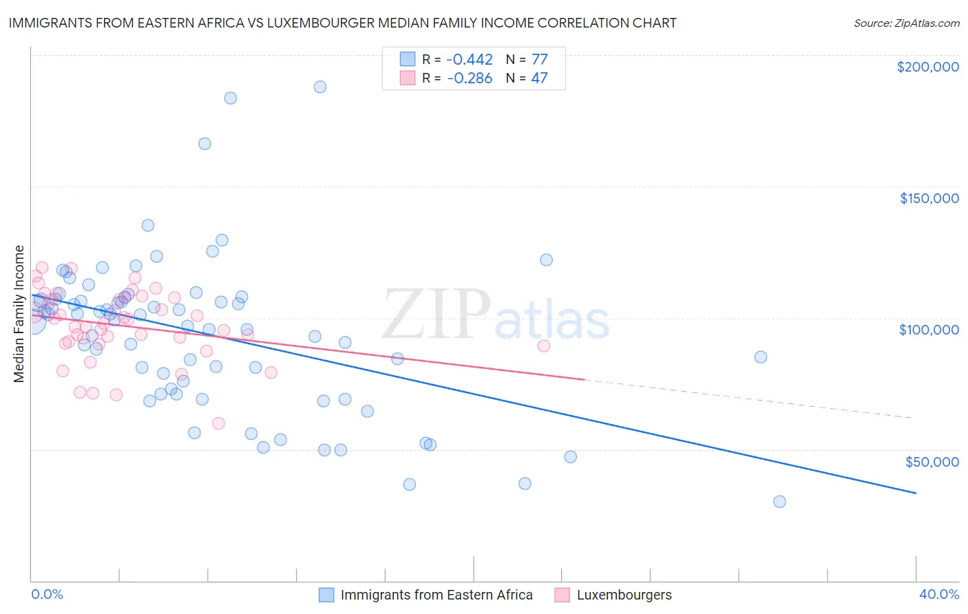 Immigrants from Eastern Africa vs Luxembourger Median Family Income