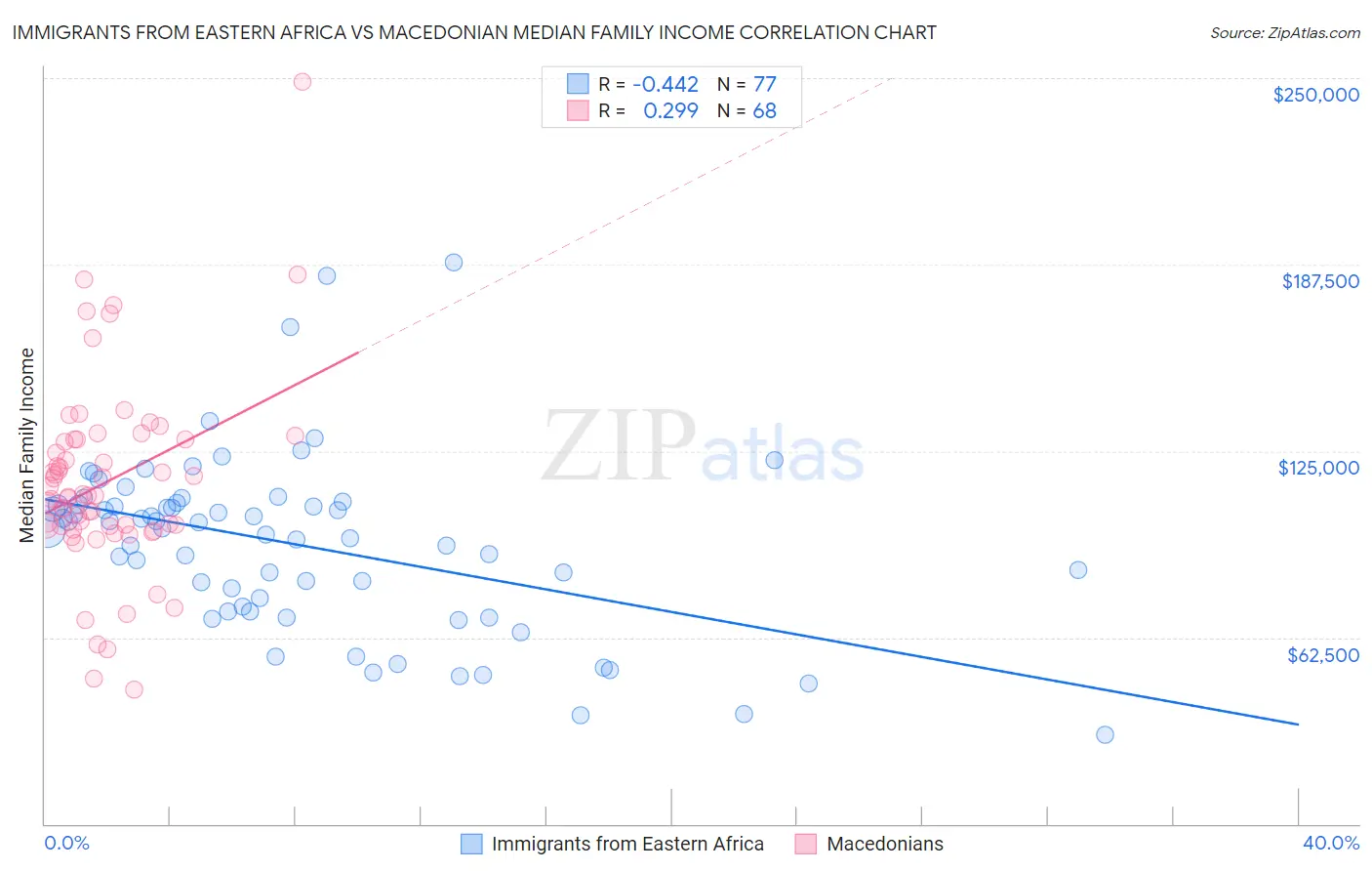 Immigrants from Eastern Africa vs Macedonian Median Family Income