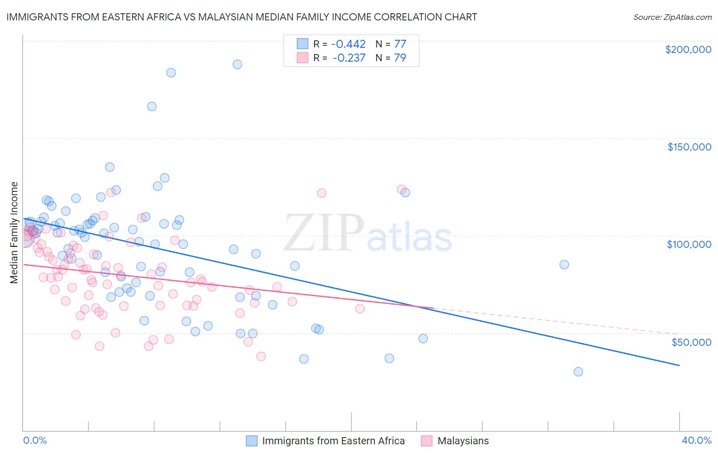 Immigrants from Eastern Africa vs Malaysian Median Family Income