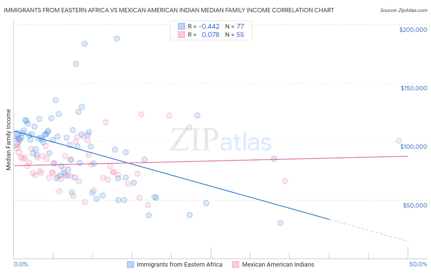 Immigrants from Eastern Africa vs Mexican American Indian Median Family Income