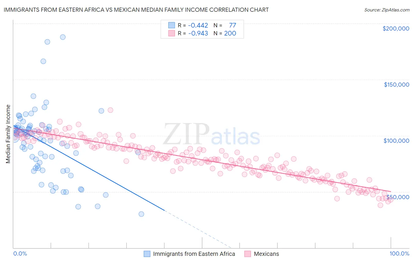 Immigrants from Eastern Africa vs Mexican Median Family Income