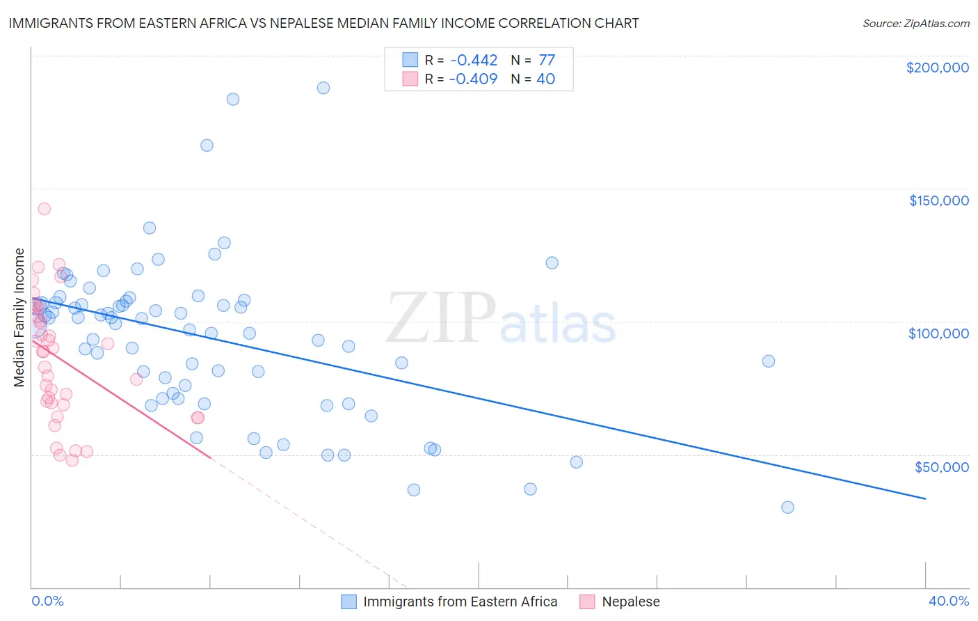 Immigrants from Eastern Africa vs Nepalese Median Family Income