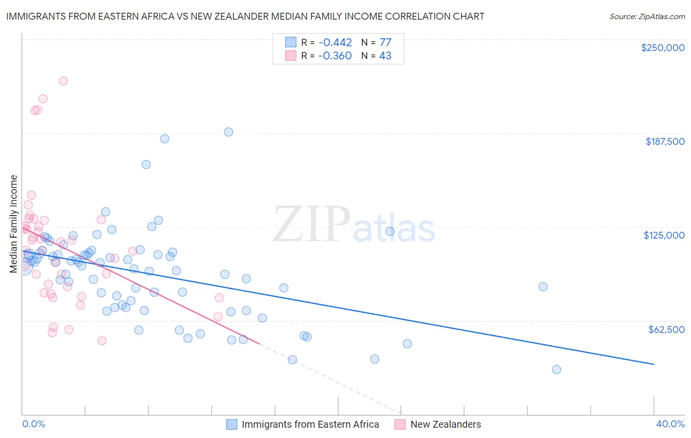 Immigrants from Eastern Africa vs New Zealander Median Family Income