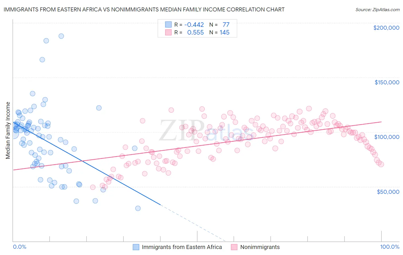 Immigrants from Eastern Africa vs Nonimmigrants Median Family Income