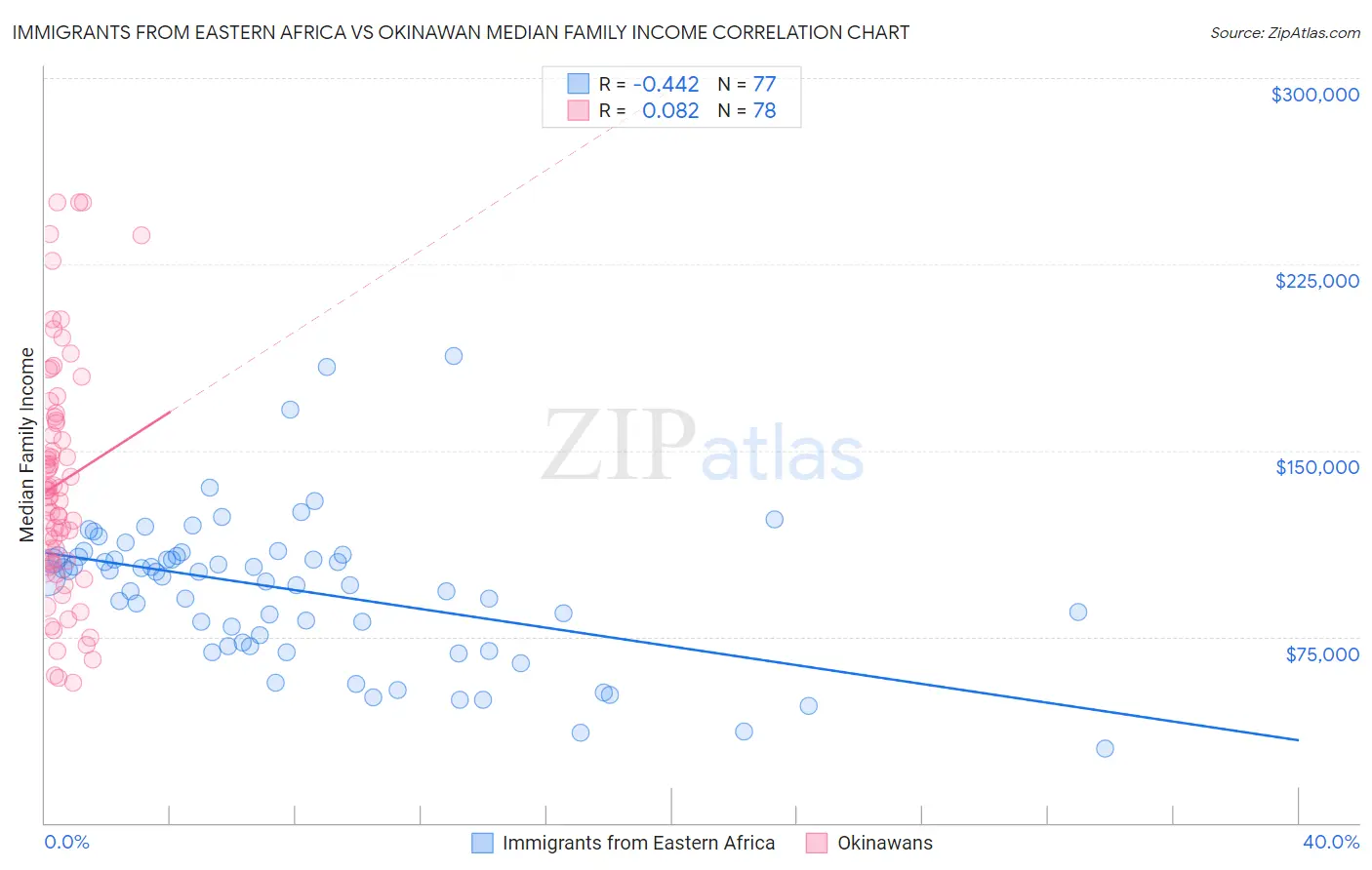 Immigrants from Eastern Africa vs Okinawan Median Family Income