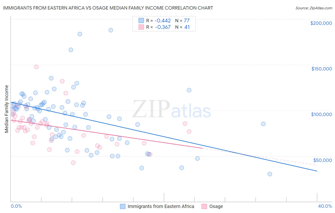 Immigrants from Eastern Africa vs Osage Median Family Income