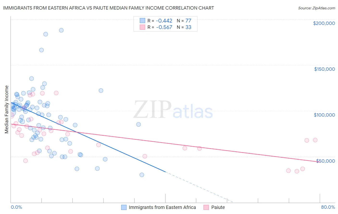 Immigrants from Eastern Africa vs Paiute Median Family Income