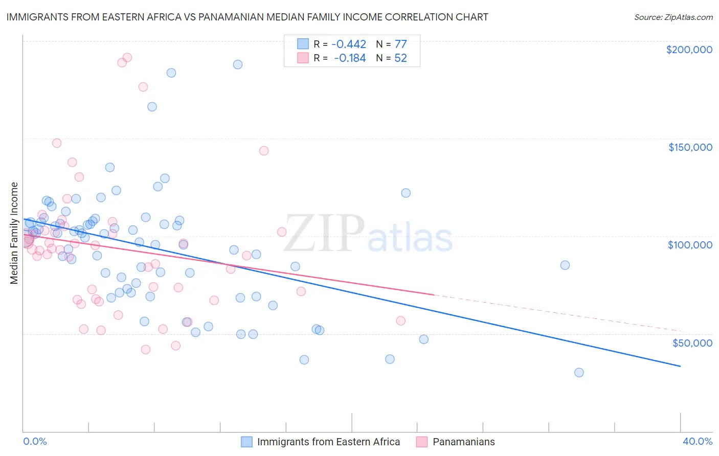 Immigrants from Eastern Africa vs Panamanian Median Family Income
