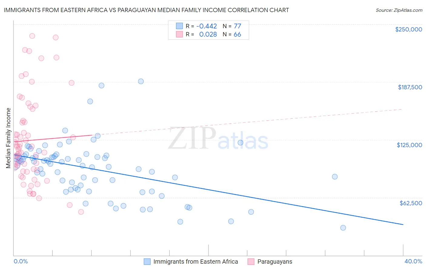 Immigrants from Eastern Africa vs Paraguayan Median Family Income