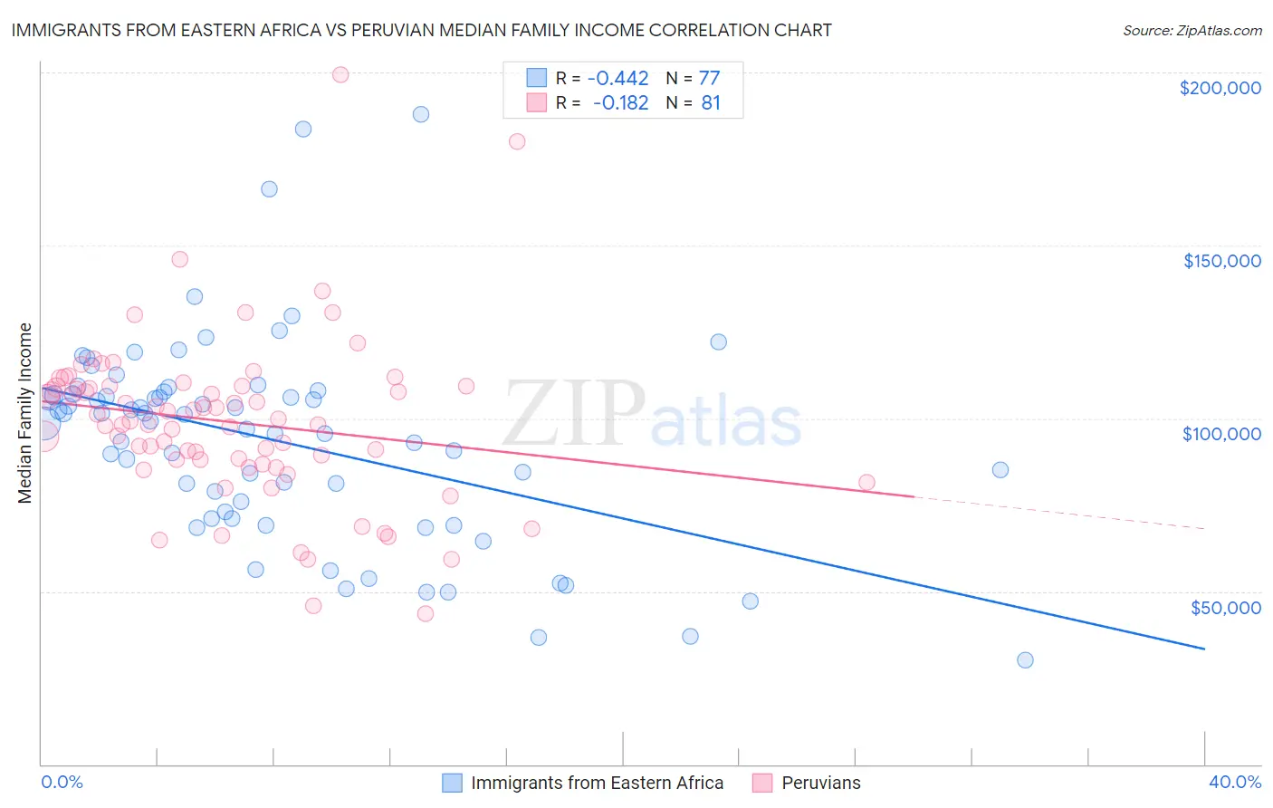 Immigrants from Eastern Africa vs Peruvian Median Family Income