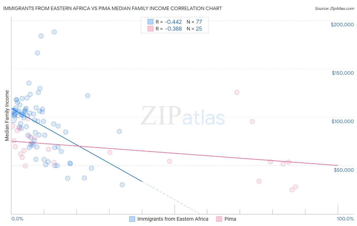 Immigrants from Eastern Africa vs Pima Median Family Income