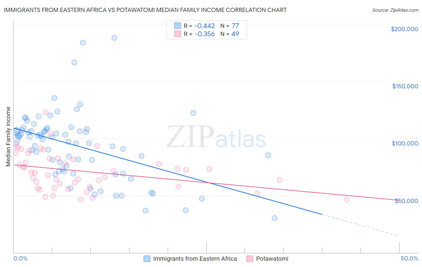Immigrants from Eastern Africa vs Potawatomi Median Family Income