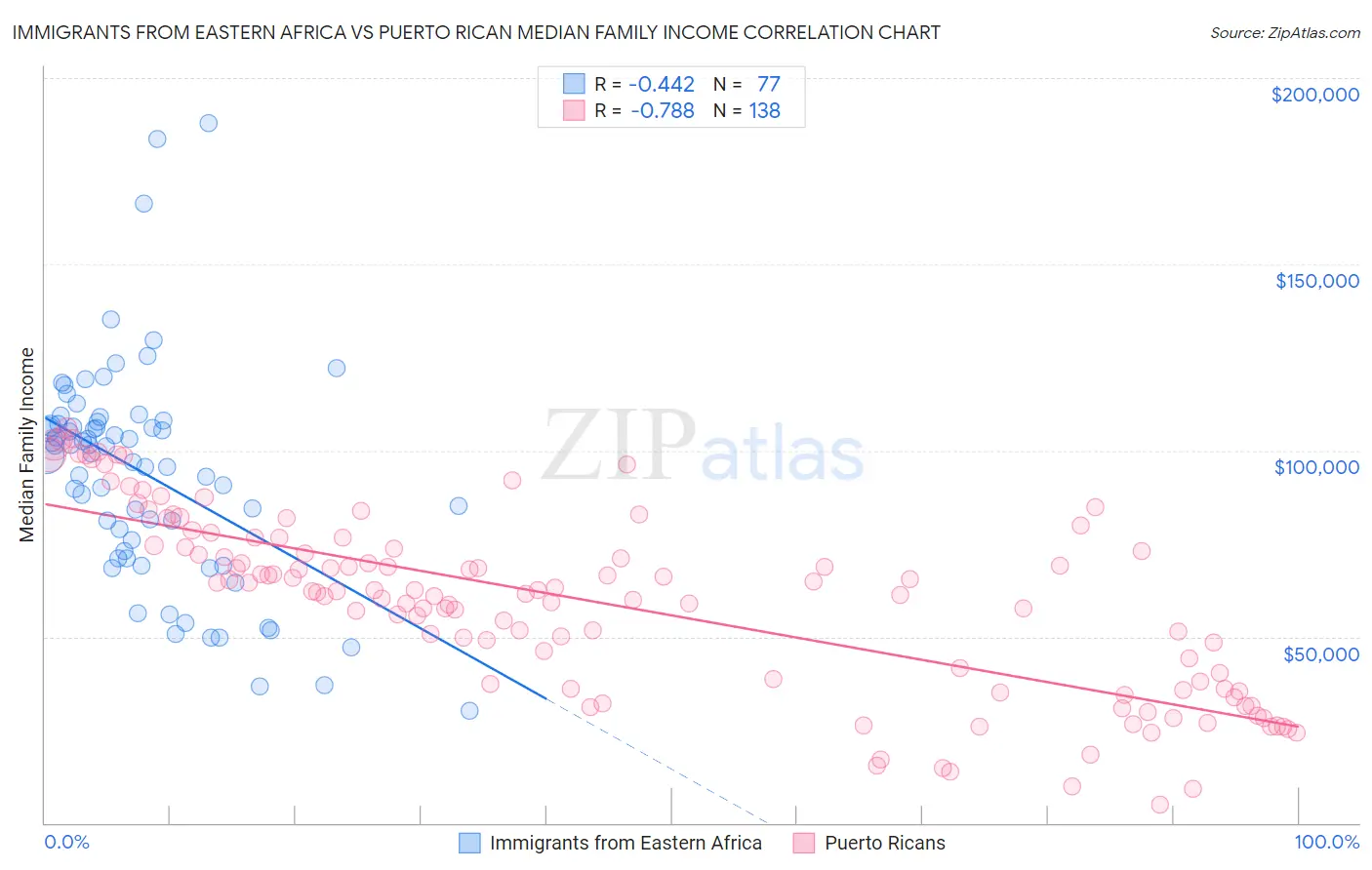 Immigrants from Eastern Africa vs Puerto Rican Median Family Income